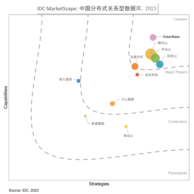 IDC MarketScape2023年分布式数据库报告：OceanBase位列“领导者”类别，产品能力领先