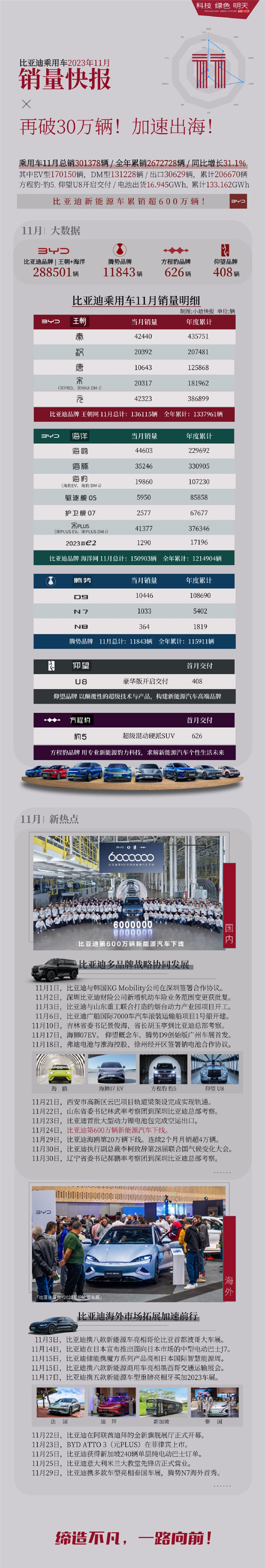 比亚迪11月销售数据揭示中国新能源汽车势头
