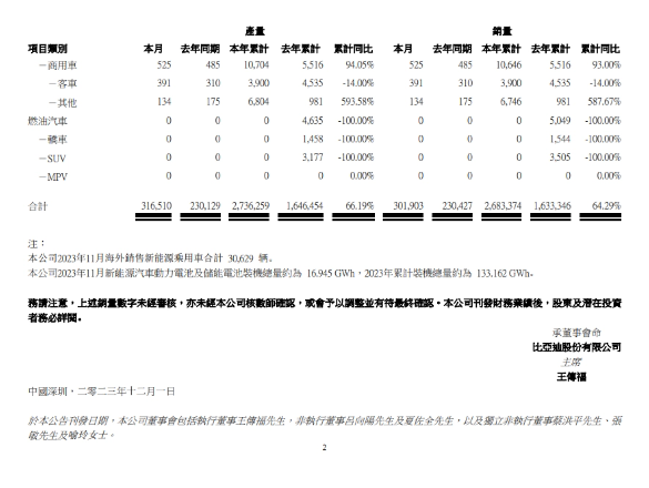 比亚迪新纪录:2023年11月新能源汽车销量超30万辆