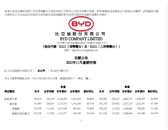 比亚迪新纪录：2023年11月新能源汽车销量超30万辆