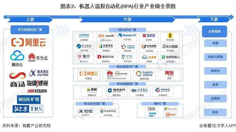 机器人流程自动化 ( RPA ) 行业产业链全景梳理及区域热力地图