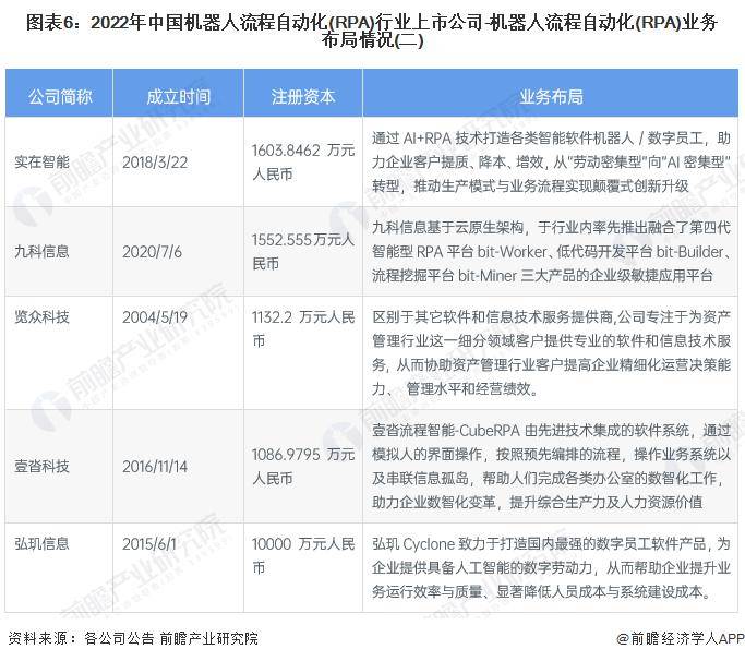 机器人流程自动化 ( RPA ) 行业产业链全景梳理及区域热力地图
