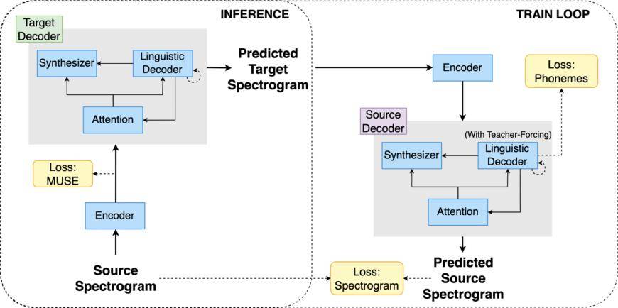 AI同声传译新突破,谷歌发布Translatotron 3模型:可绕过文本转换步骤