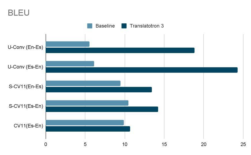 AI同声传译新突破,谷歌发布Translatotron 3模型:可绕过文本转换步骤