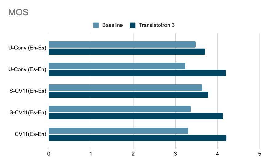 AI同声传译新突破,谷歌发布Translatotron 3模型:可绕过文本转换步骤