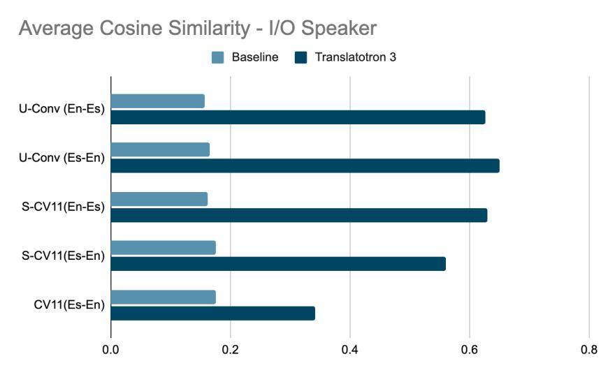 AI同声传译新突破,谷歌发布Translatotron 3模型:可绕过文本转换步骤