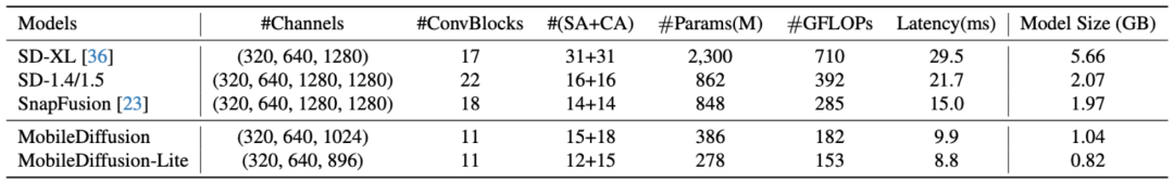 手机上图像0.2秒即可呈现，谷歌构建最快的移动扩散模型MobileDiffusion