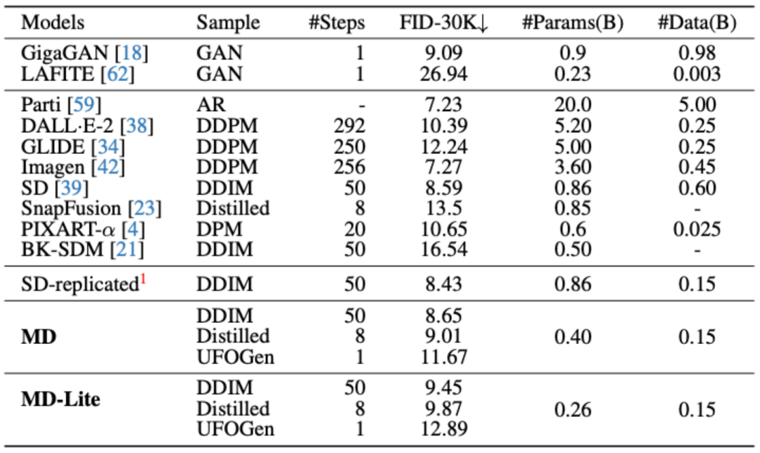 手机上图像0.2秒即可呈现，谷歌构建最快的移动扩散模型MobileDiffusion