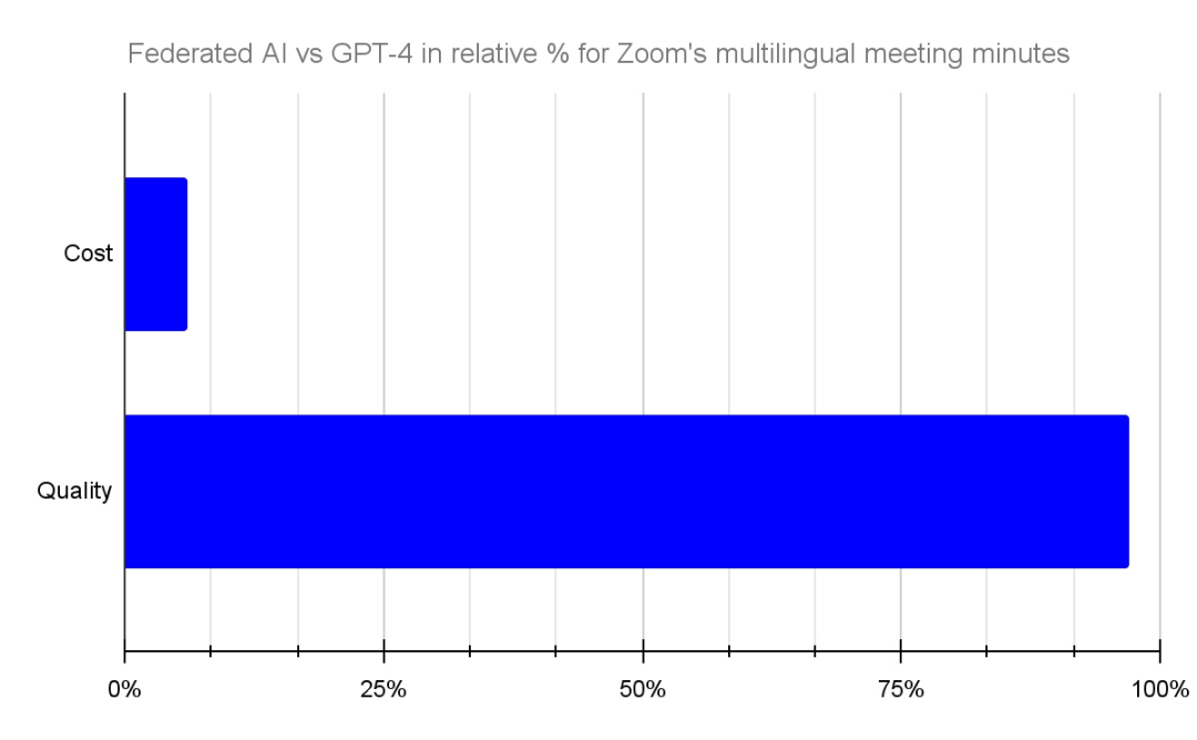 能耗比达到GPT-4 10倍！黄学东亲自解密Zoom AI的成功之道，AI伴侣直接替你开会