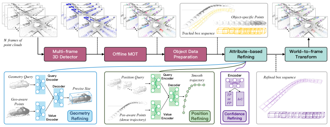 DetZero:Waymo在3D检测榜单上位列第一,与人工标注媲美!