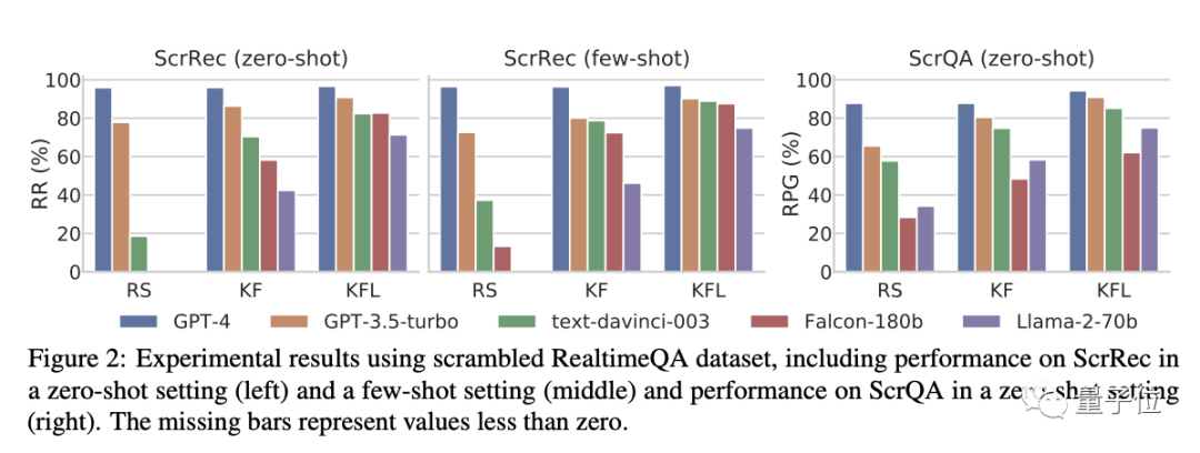 文字顺序不影响GPT-4阅读理解，别的大模型都不行