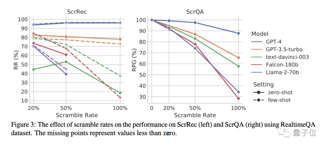 文字顺序不影响GPT-4阅读理解，别的大模型都不行