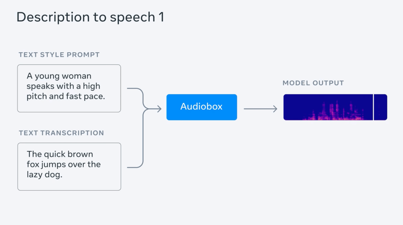 Meta 推出 AI 音频模型 Audiobox,支持语音及文字同时输入