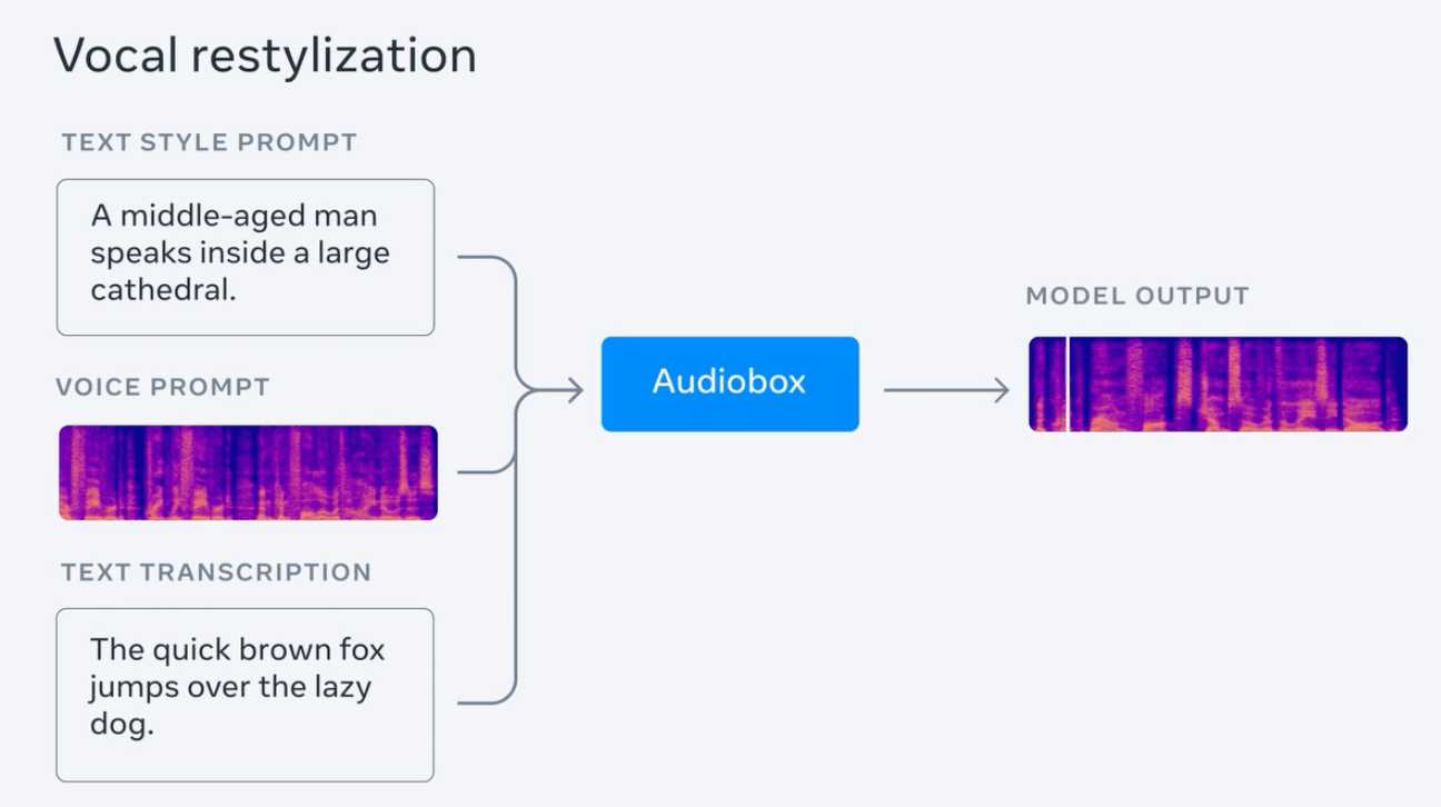 Meta 推出 AI 音频模型 Audiobox,支持语音及文字同时输入