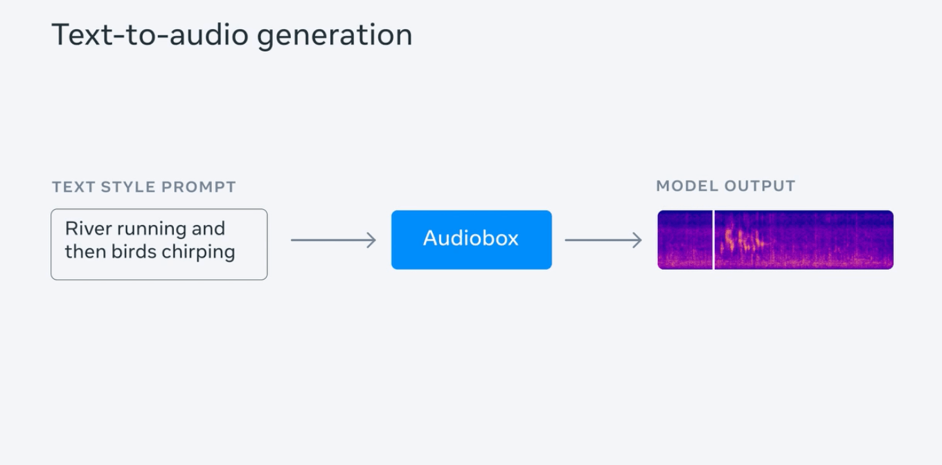 Meta 推出 AI 音频模型 Audiobox，支持语音及文字同时输入