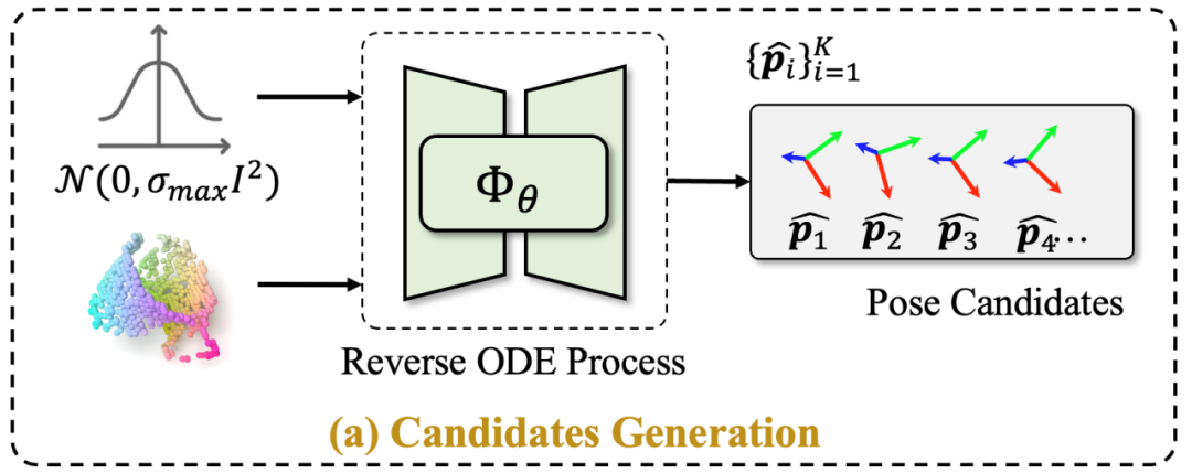 新标题:北京大学开创新纪元:类别级6D物体位姿估计新范式在NeurIPS 2023取得最新最佳结果