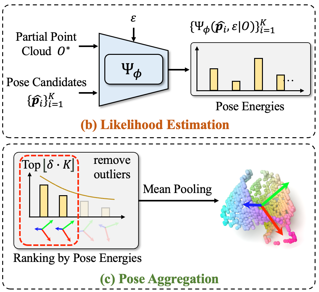 新标题:北京大学开创新纪元:类别级6D物体位姿估计新范式在NeurIPS 2023取得最新最佳结果