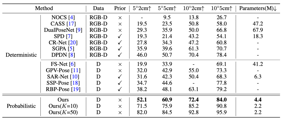 新标题:北京大学开创新纪元:类别级6D物体位姿估计新范式在NeurIPS 2023取得最新最佳结果
