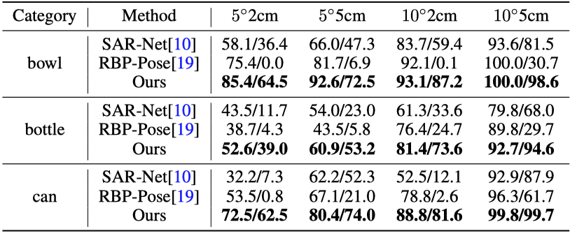 新标题:北京大学开创新纪元:类别级6D物体位姿估计新范式在NeurIPS 2023取得最新最佳结果
