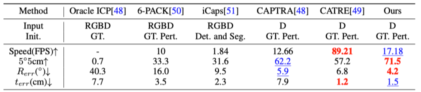 新标题:北京大学开创新纪元:类别级6D物体位姿估计新范式在NeurIPS 2023取得最新最佳结果