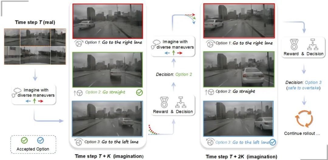来一趟未来之旅,首个多视图预测+规划自动驾驶世界模型抵达