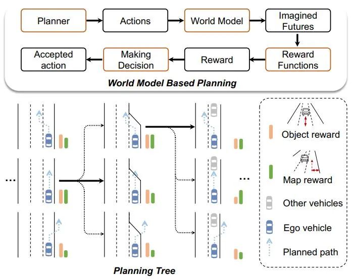 来一趟未来之旅,首个多视图预测+规划自动驾驶世界模型抵达