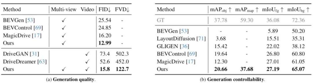 来一趟未来之旅,首个多视图预测+规划自动驾驶世界模型抵达
