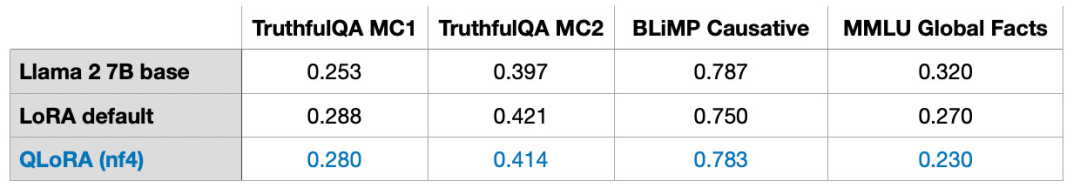 不是大模型全局微调不起,只是LoRA更有性价比,教程已经准备好了