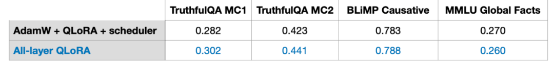 不是大模型全局微调不起,只是LoRA更有性价比,教程已经准备好了