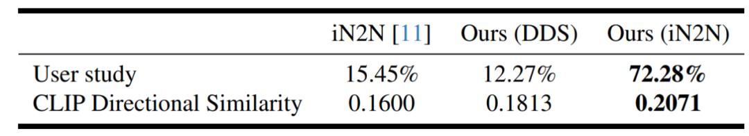 让3D编辑像PS一样简单，新算法GaussianEditor在几分钟内完成3D场景增删改