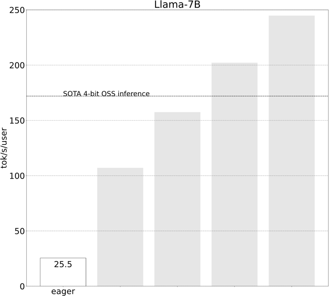 不到1000行代码,PyTorch团队让Llama 7B提速10倍