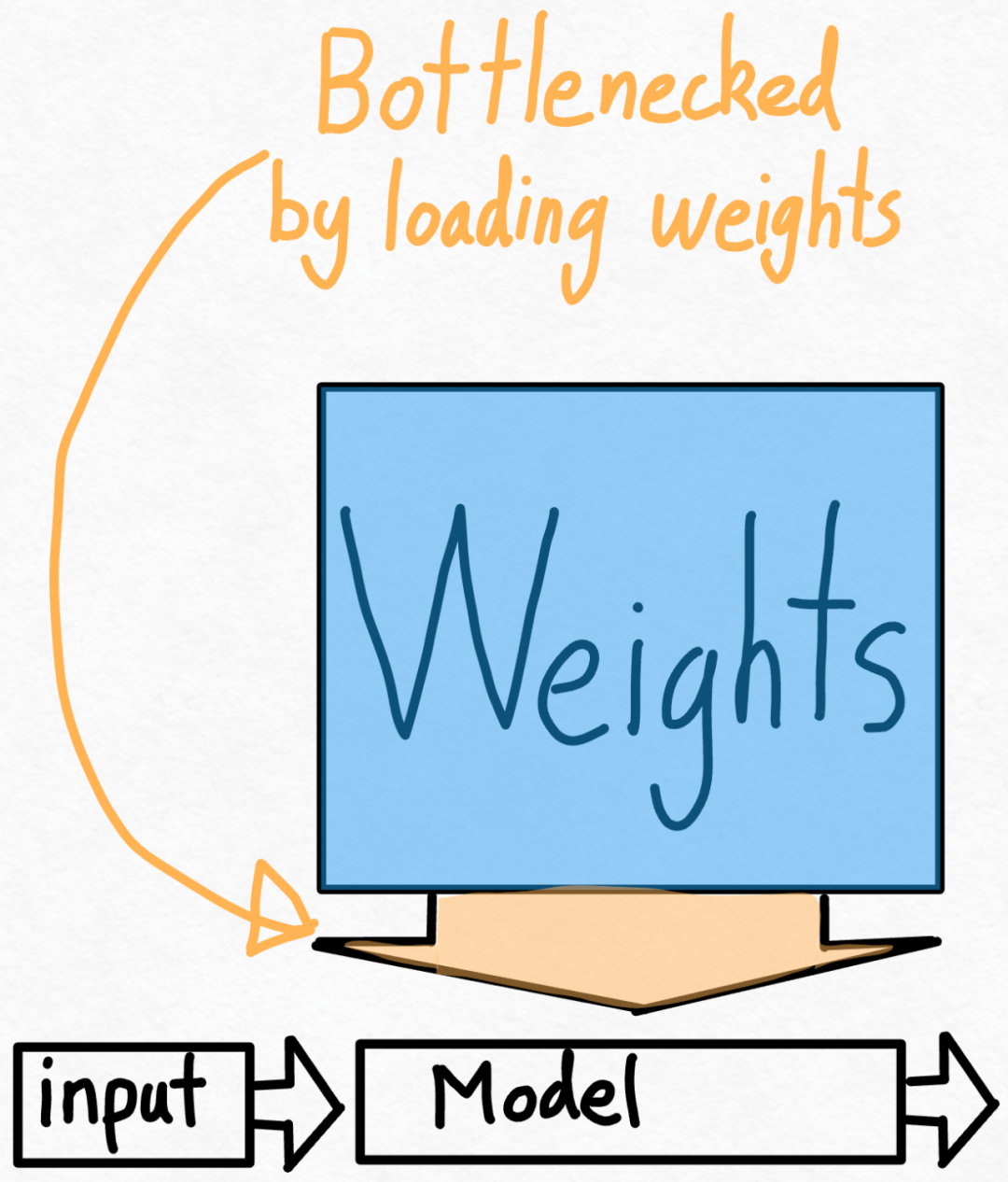 不到1000行代码,PyTorch团队让Llama 7B提速10倍