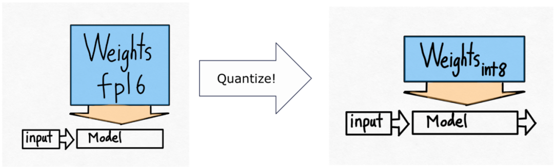 不到1000行代码,PyTorch团队让Llama 7B提速10倍