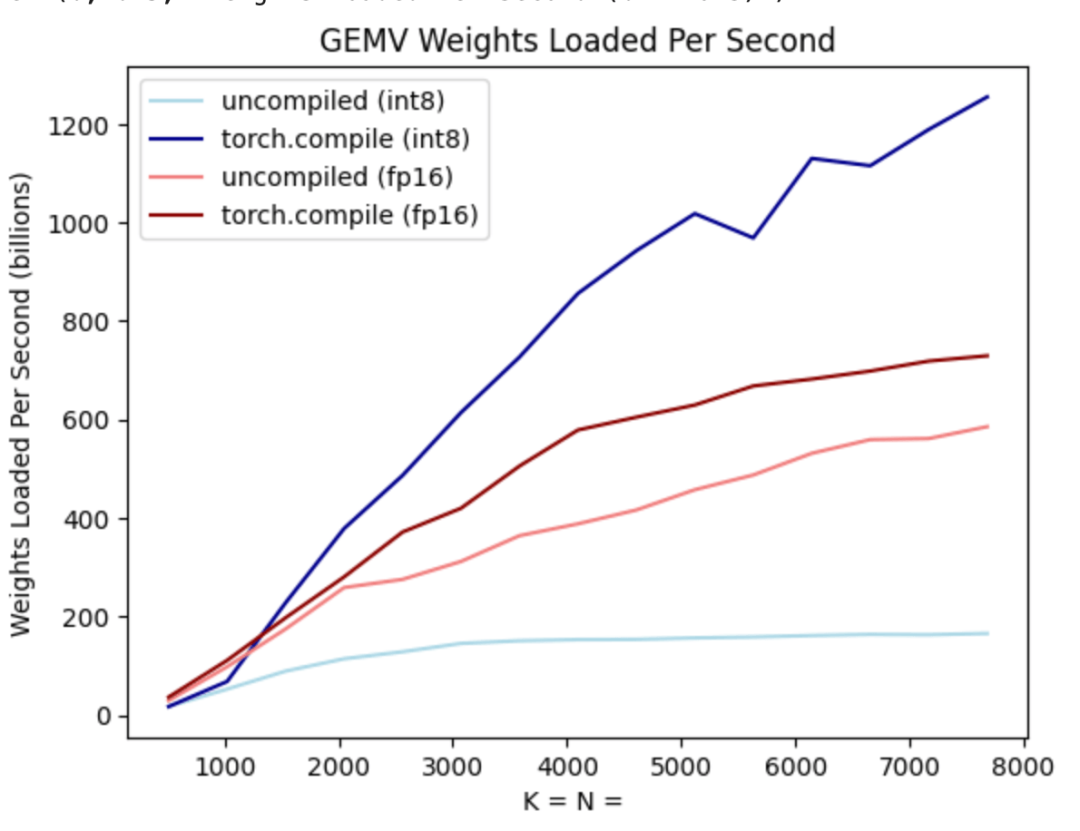 不到1000行代码,PyTorch团队让Llama 7B提速10倍