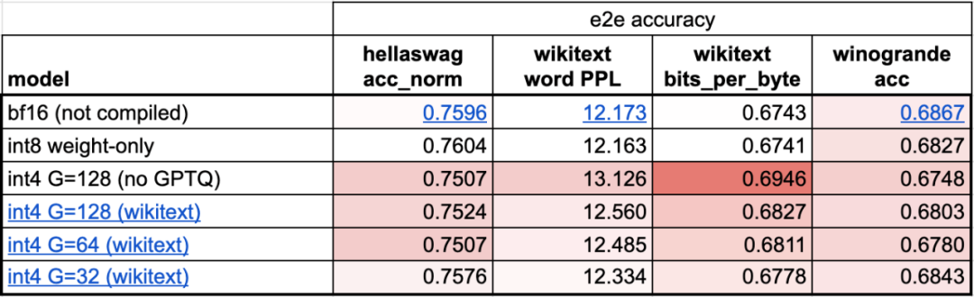 不到1000行代码,PyTorch团队让Llama 7B提速10倍