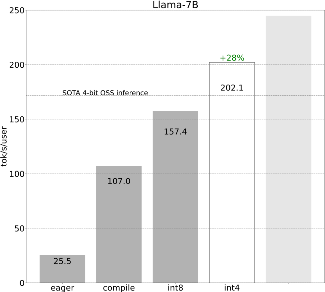 不到1000行代码,PyTorch团队让Llama 7B提速10倍