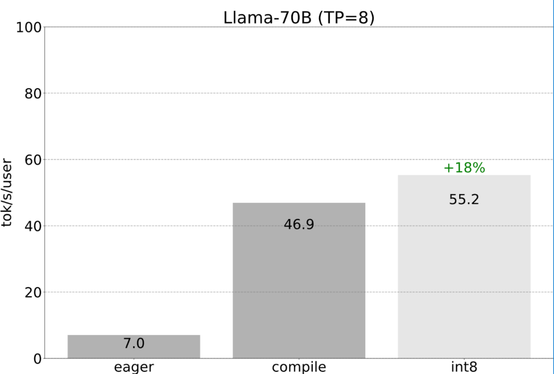 不到1000行代码,PyTorch团队让Llama 7B提速10倍