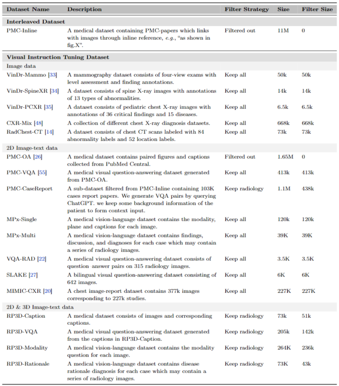 全球首个开源多模态医疗基础模型:人工打分平均超越GPT-4V、支持2D/3D放射影像