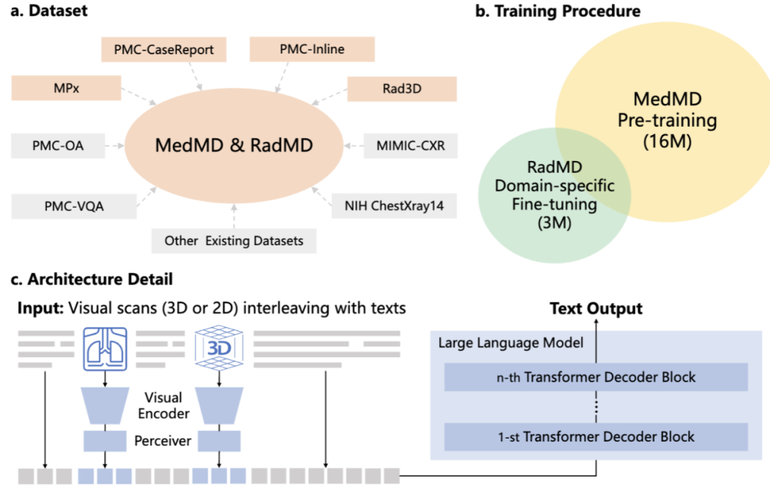 全球首个开源多模态医疗基础模型:人工打分平均超越GPT-4V、支持2D/3D放射影像