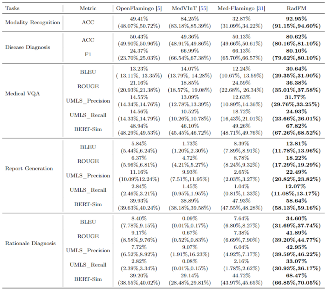 全球首个开源多模态医疗基础模型:人工打分平均超越GPT-4V、支持2D/3D放射影像
