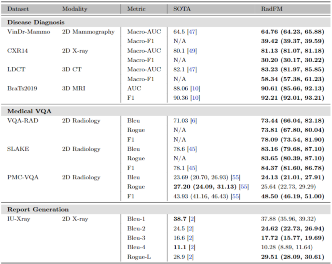 全球首个开源多模态医疗基础模型:人工打分平均超越GPT-4V、支持2D/3D放射影像