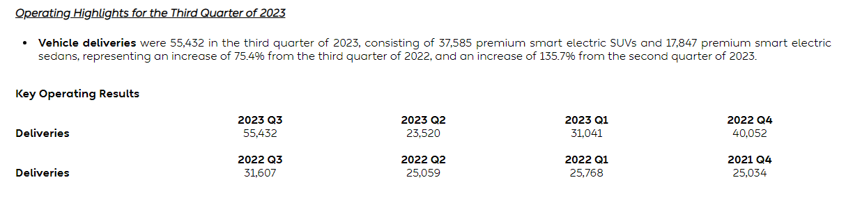 蔚来Q3营收增长46.6%，31.6亿元成功收购江淮汽车资产