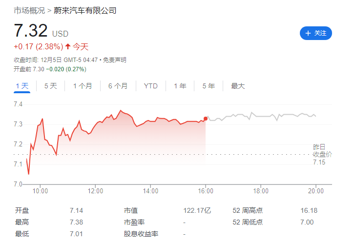 蔚来Q3营收增长46.6%，31.6亿元成功收购江淮汽车资产