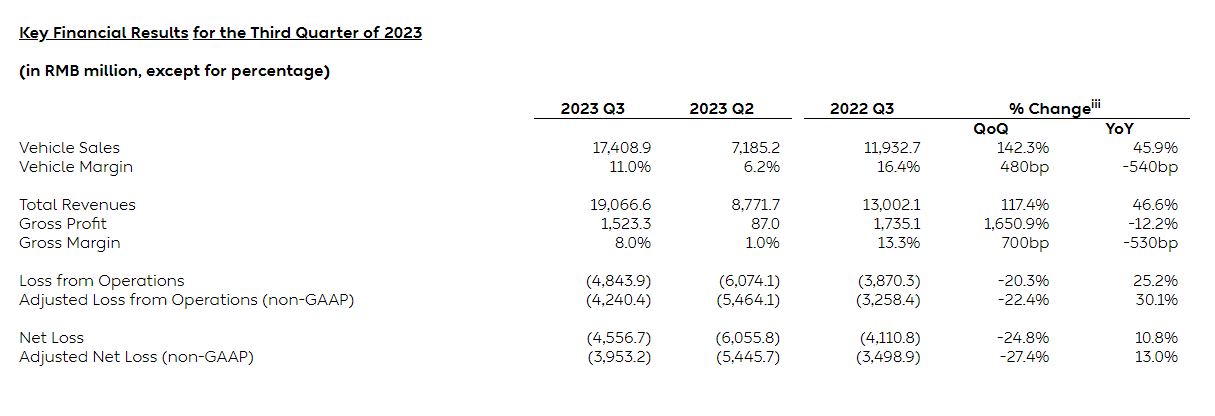 蔚来Q3营收增长46.6%，31.6亿元成功收购江淮汽车资产