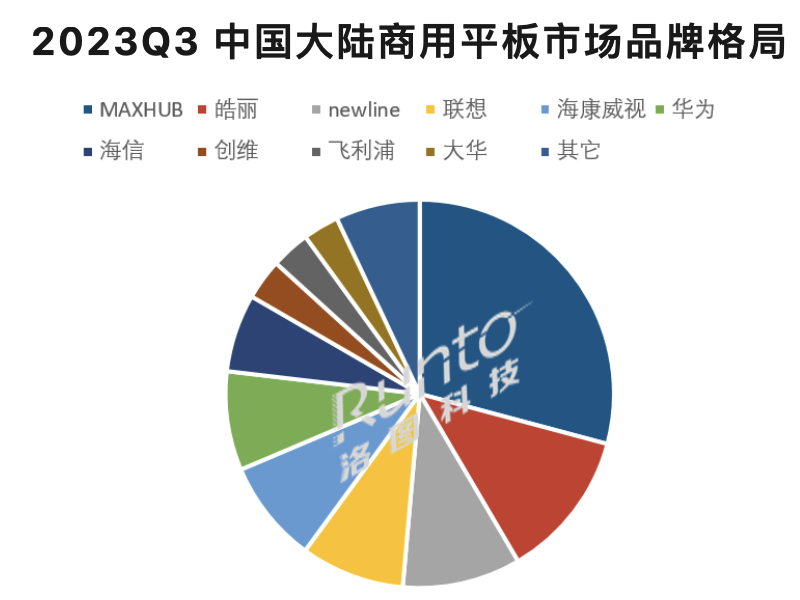 洛图科技:国内各行业对市场前景信心不足,前三季度商用交互平板累计销量下跌 24.2%
