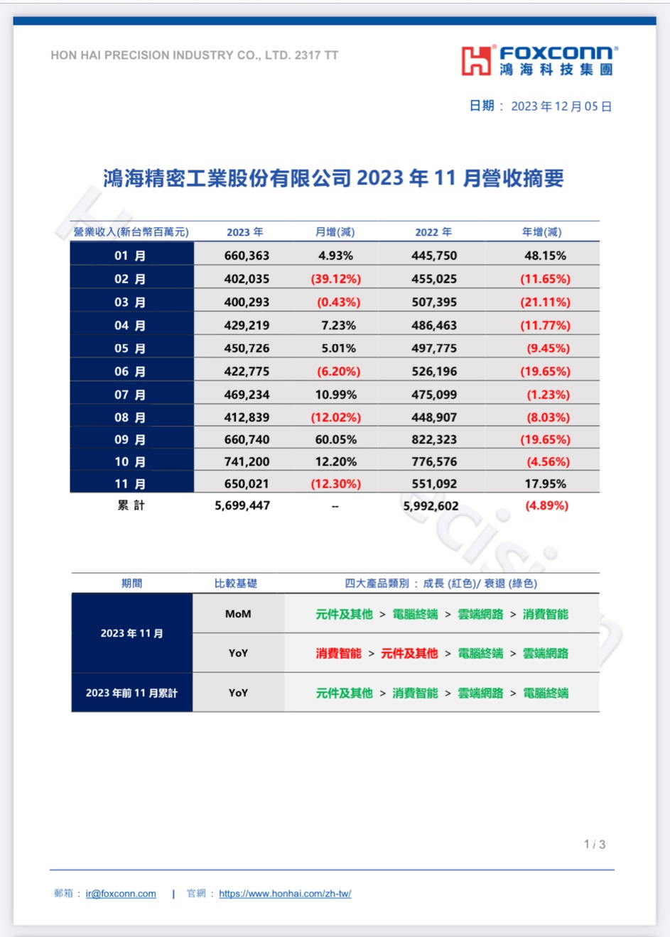 鸿海11月销售额同比增长18%，达6500.2亿元新台币