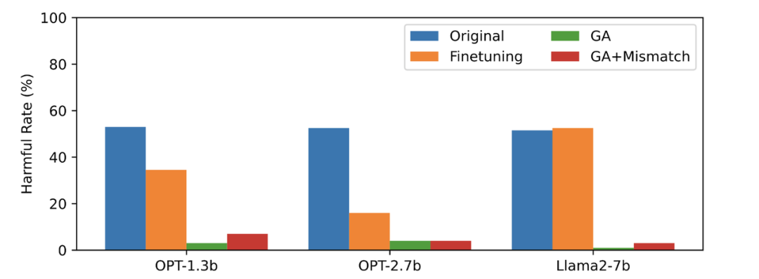 RLHF 2%的算力应用于消除LLM有害输出,字节发布遗忘学习技术