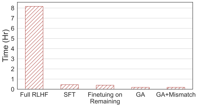RLHF 2%的算力应用于消除LLM有害输出,字节发布遗忘学习技术