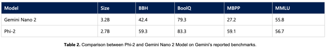 手机运行微软小模型胜过27亿参数的大模型