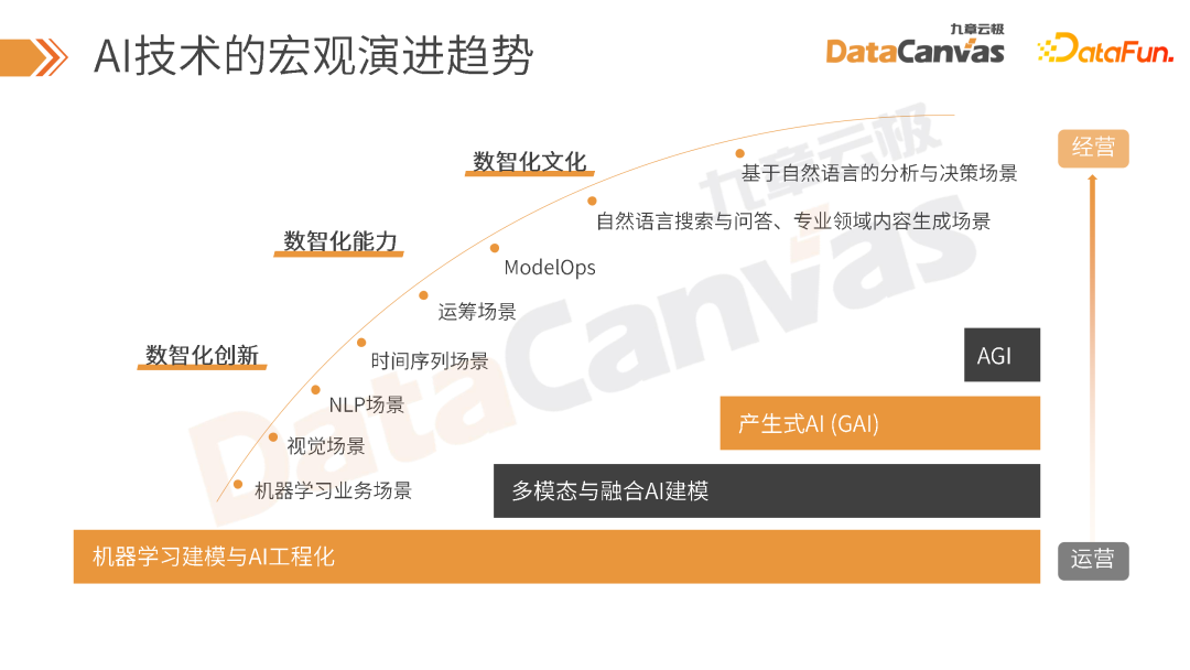 大模型时代 AI 技术在金融行业的创新应用